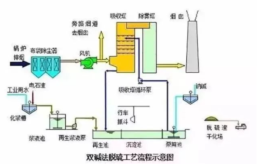 6、雙堿法脫硫工藝