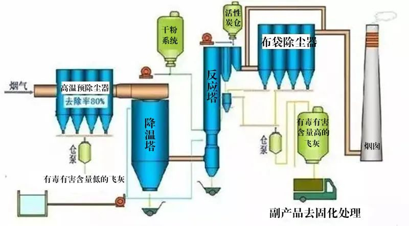 7、氧化鎂法脫硫工藝