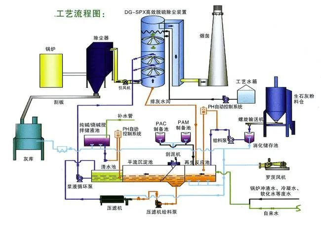 8、間接石灰石-石膏法