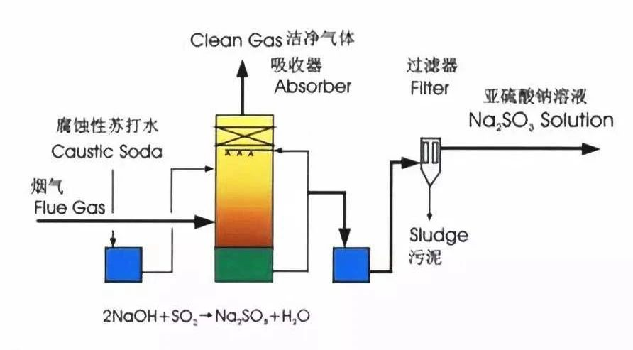 9、檸檬吸收法脫硫