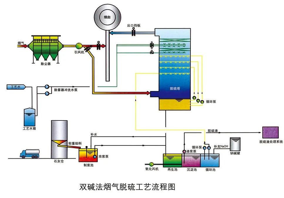 11、雙堿法煙氣脫硫工藝流程圖