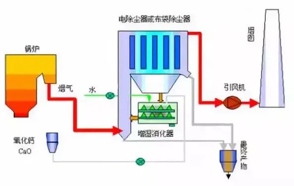 13、煙氣循環流化床法