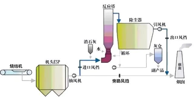 15、回收與生鐵公司燒結機旋轉噴霧干燥