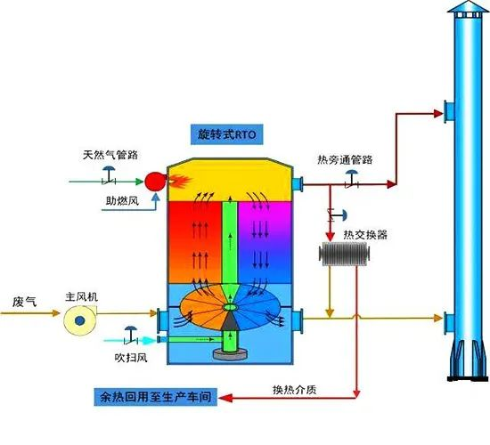 16、旋轉RTO法處理高濃度有機廢氣
