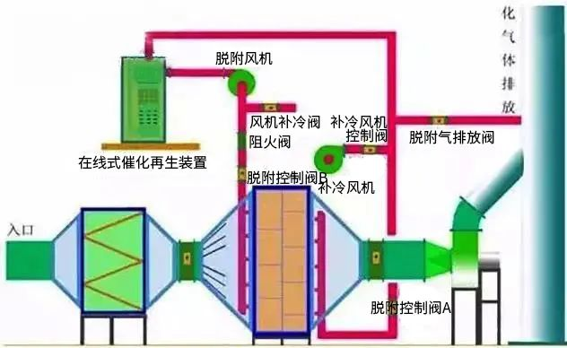 17、廢氣焚燒處理工藝