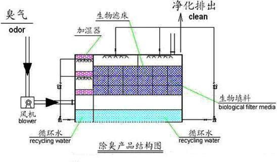 19、生物濾床處理污水揮發廢氣