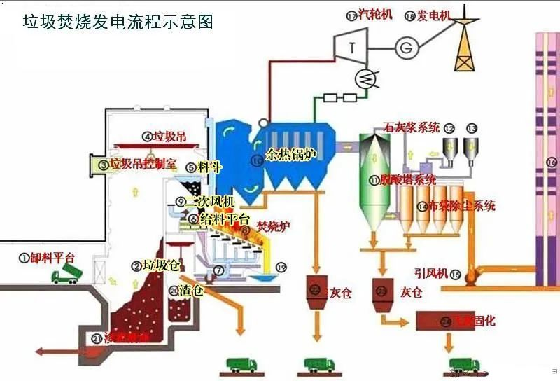 20、垃圾焚燒發電工藝流程圖