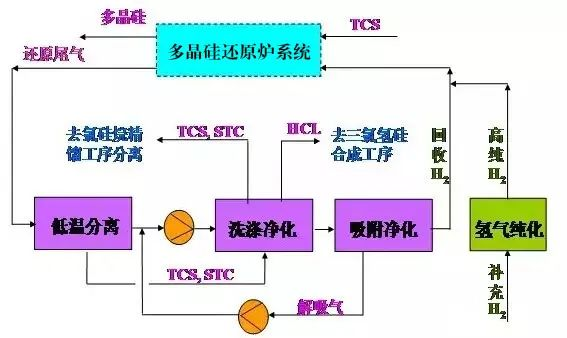 25、多晶硅尾氣干法分離回收工藝流程圖