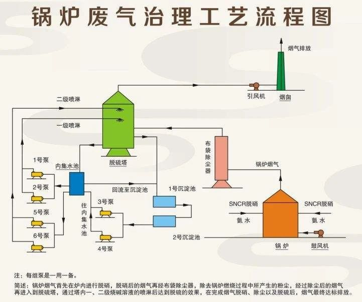 26、鍋爐廢氣治理工藝流程圖