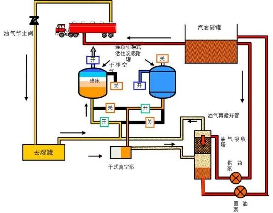 27、油氣回收工藝流程示意圖
