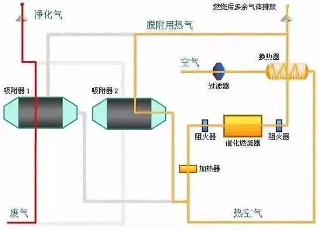 29、多效生物床廢氣治理工藝
