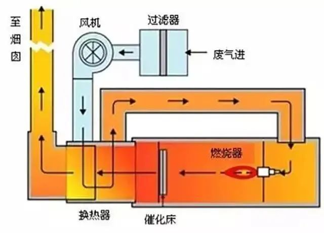 31、JMR-1740 催化燃燒裝置CO的去除