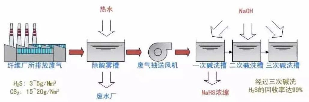 33、硫化氫廢氣除去工藝