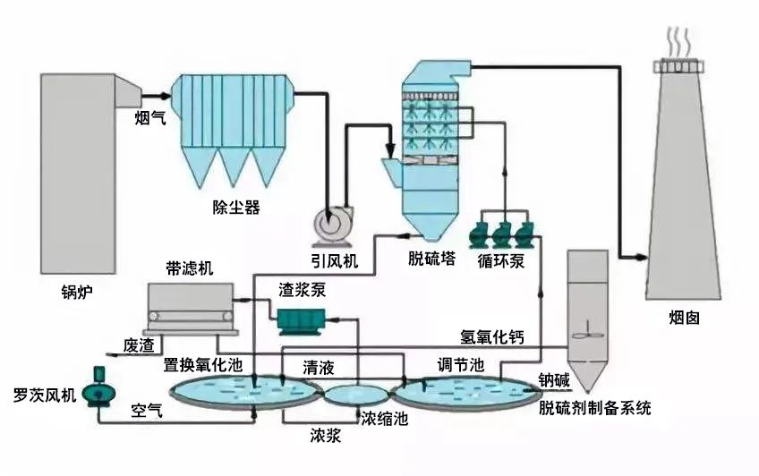 34、鍋爐廢氣處理雙堿法工藝