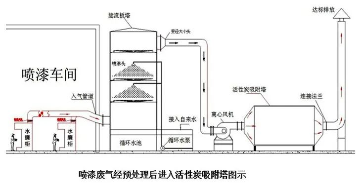 37、噴漆廢氣處理工藝