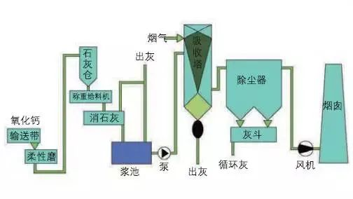 38、半干法脫硫工藝