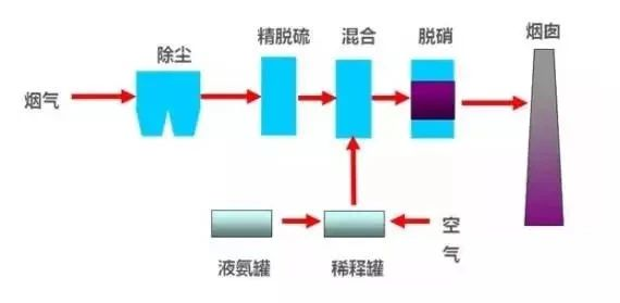 40、臭氧脫硝工藝