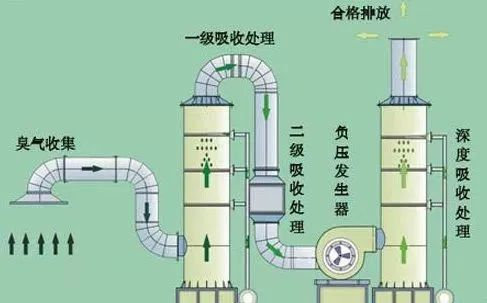 42、吸附法處理酸性氣體工藝
