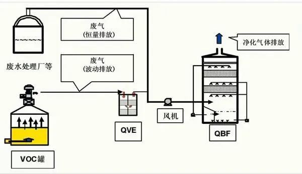43、QBF處理VOC廢氣