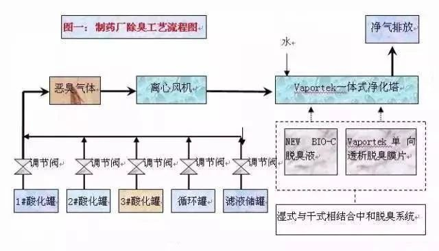 47、某制藥廠除臭工藝流程圖