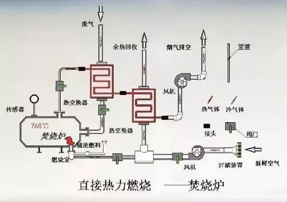 48、熱氧化法焚燒廢氣