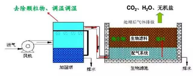 50、生物濾池處理惡臭氣體