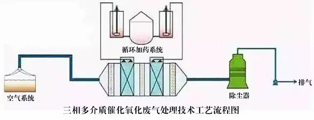 52、三相多介質催化氧化廢氣處理技術工藝流程圖