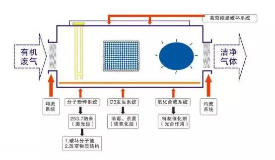 53、光強氧破壞法處理廢氣