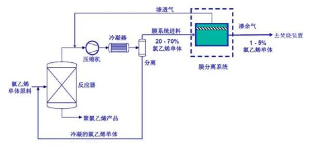54、氯乙烯廢氣處理工藝