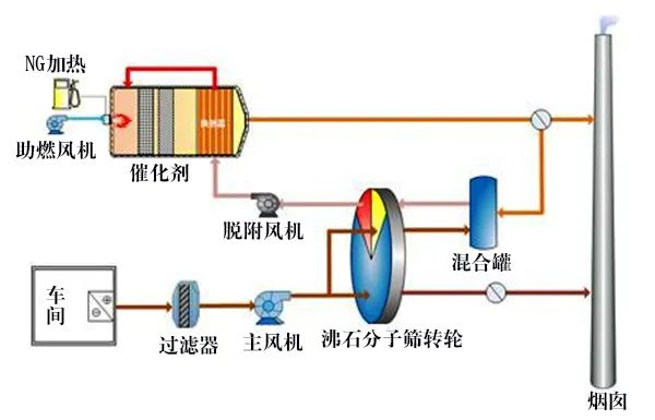 58、分子篩轉輪吸脫附工藝