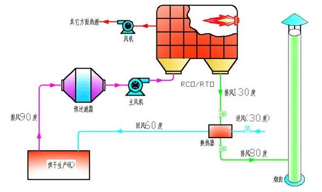 60、烘干廢氣處理流程
