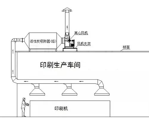 61、不含塵的有機廢氣處理