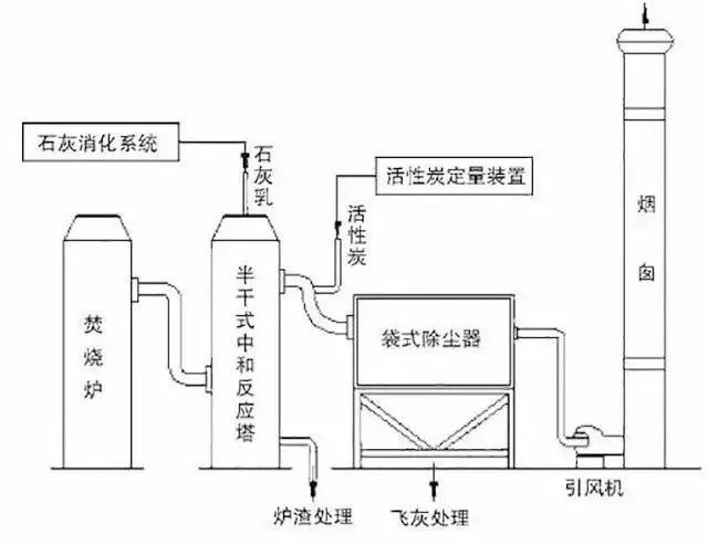 62、石灰漿中和+活性炭噴入 袋式除塵器的組合工藝