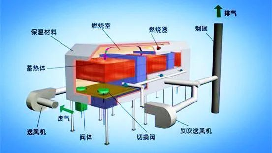 63、床式RTO處理高濃度有機廢氣