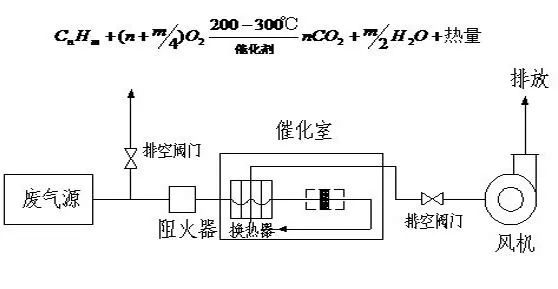 64、催化氧化爐處理中高濃度有機廢氣