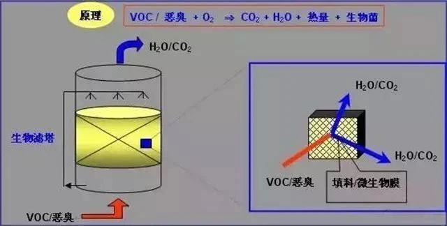 65、多效生物床有機廢氣治理技術