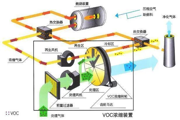 67、分子篩-RTO法 處理涂裝廢氣