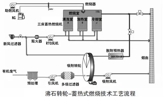 69、沸石轉輪 蓄熱式燃燒技術工藝流程