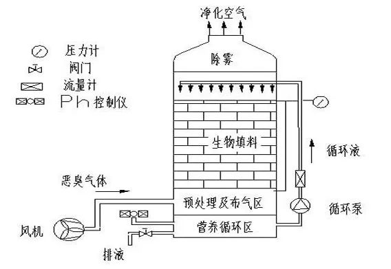 70、生物填料塔處理水溶性廢氣