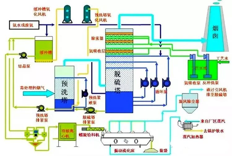 71、濕式氨法煙氣脫硫工藝