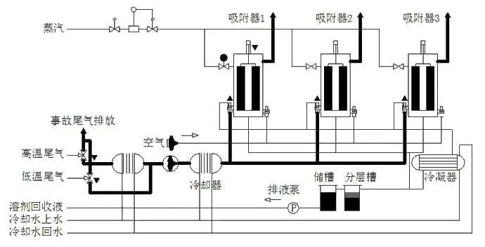 72、吸附回收法 處理化纖廢氣