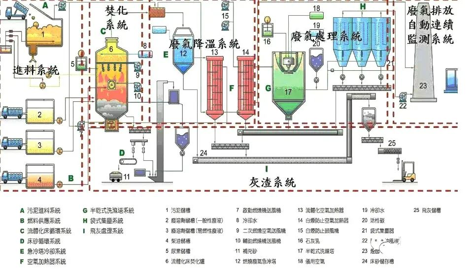 73、污泥干燥處理系統