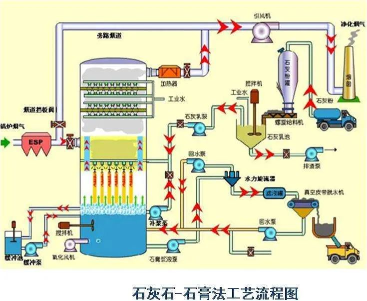 74、石灰石-石膏法工藝流程圖