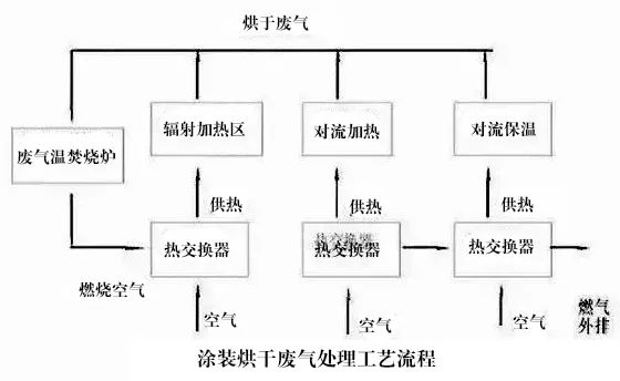 77、涂裝烘干廢氣處理工藝