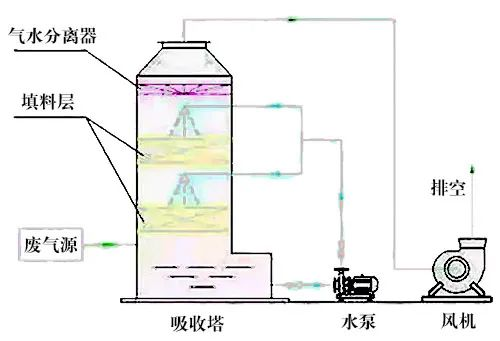 78、液體吸收塔廢氣處理設備工藝流程
