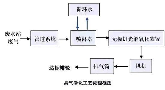 79、臭氣凈化工藝流程框圖