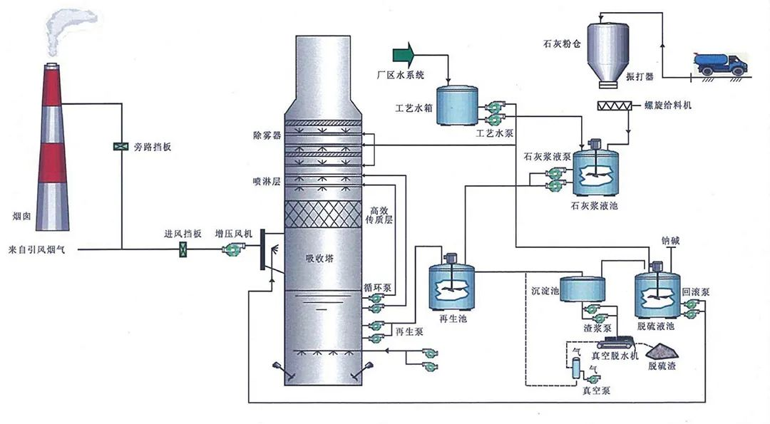 80、燃煤鍋電廠爐雙堿法脫硫工藝
