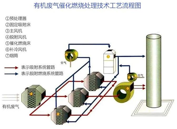81、有機廢氣催化燃燒處理技術工藝流程圖
