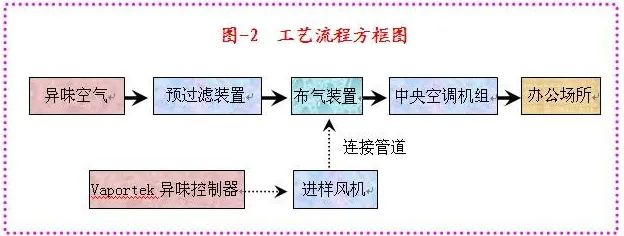 82、生物制藥行業廢氣治理工藝流程框圖