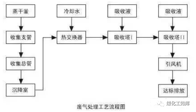 83、沉降、冷卻工藝處理生產廢氣